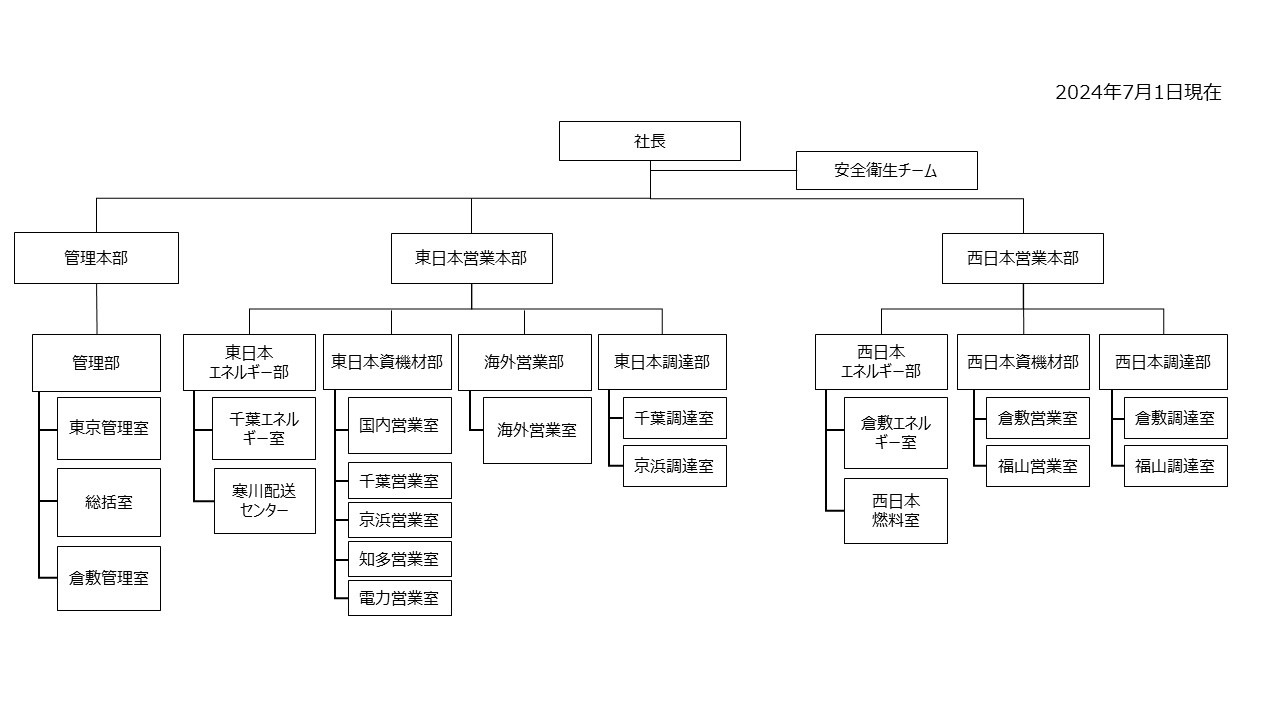 組織図